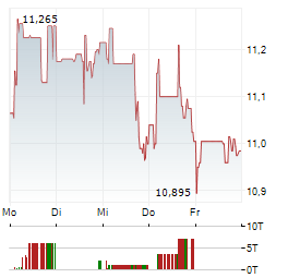 FREEHOLD ROYALTIES Aktie 5-Tage-Chart