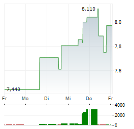 FREEHOLD ROYALTIES Aktie 5-Tage-Chart