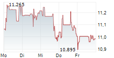 FREEHOLD ROYALTIES LTD 5-Tage-Chart