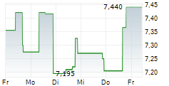 FREEHOLD ROYALTIES LTD 5-Tage-Chart