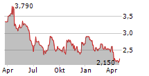 FREELANCE.COM Chart 1 Jahr