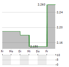 FREELANCE.COM Aktie 5-Tage-Chart