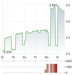 FREELANCE.COM Aktie 5-Tage-Chart