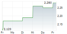 FREELANCE.COM 5-Tage-Chart