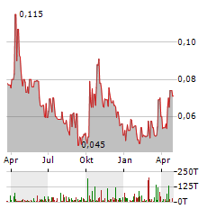 FREEMAN GOLD Aktie Chart 1 Jahr