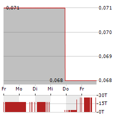 FREEMAN GOLD Aktie 5-Tage-Chart