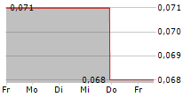 FREEMAN GOLD CORP 5-Tage-Chart