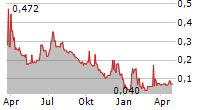 FREEMELT HOLDING AB Chart 1 Jahr