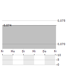 FREEMELT Aktie 5-Tage-Chart