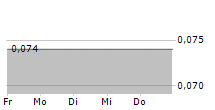 FREEMELT HOLDING AB 5-Tage-Chart