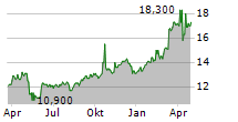 FREENET AG ADR Chart 1 Jahr