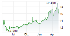 FREENET AG ADR Chart 1 Jahr