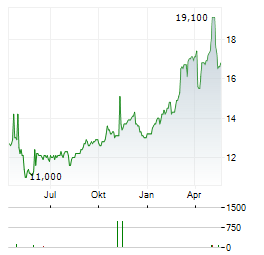 FREENET AG ADR Aktie Chart 1 Jahr