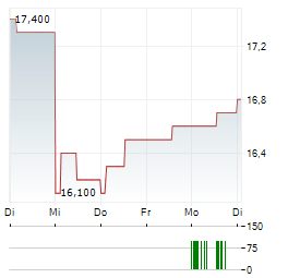 FREENET AG ADR Aktie 5-Tage-Chart