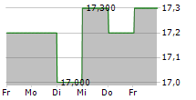 FREENET AG ADR 5-Tage-Chart