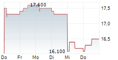 FREENET AG ADR 5-Tage-Chart