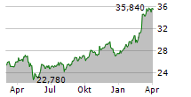 FREENET AG Chart 1 Jahr