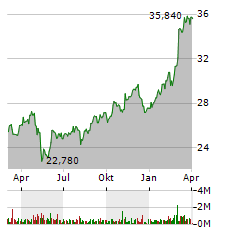 FREENET Aktie Chart 1 Jahr