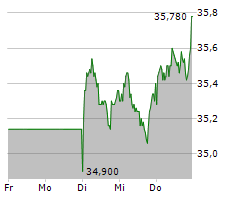 FREENET AG Chart 1 Jahr