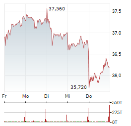 FREENET Aktie 5-Tage-Chart