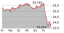 FREENET AG 5-Tage-Chart