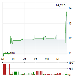 FREENOME Aktie 5-Tage-Chart