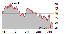 FREEPORT-MCMORAN INC Chart 1 Jahr