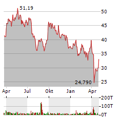 FREEPORT-MCMORAN INC Jahres Chart