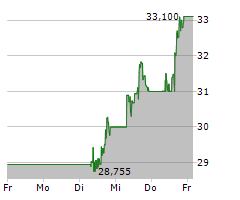 FREEPORT-MCMORAN INC Chart 1 Jahr