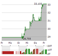 FREEPORT-MCMORAN Aktie 5-Tage-Chart