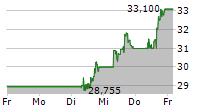 FREEPORT-MCMORAN INC 5-Tage-Chart