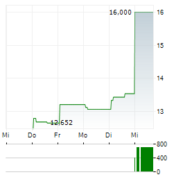 FREEPORT-MCMORAN INC CDR Aktie 5-Tage-Chart