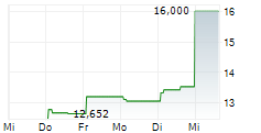 FREEPORT-MCMORAN INC CDR 5-Tage-Chart