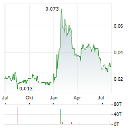 FREEPORT RESOURCES Aktie Chart 1 Jahr