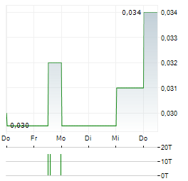 FREEPORT RESOURCES Aktie 5-Tage-Chart