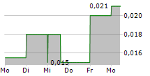 FREEPORT RESOURCES INC 5-Tage-Chart