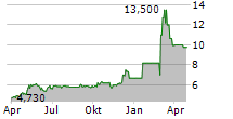 FREETRAILER GROUP A/S Chart 1 Jahr