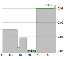 FREIGHT TECHNOLOGIES INC Chart 1 Jahr