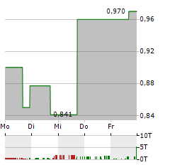 FREIGHT TECHNOLOGIES Aktie 5-Tage-Chart