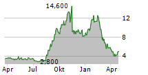 FREIGHTCAR AMERICA INC Chart 1 Jahr