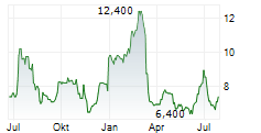 FREIGHTCAR AMERICA INC Chart 1 Jahr