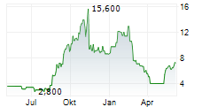 FREIGHTCAR AMERICA INC Chart 1 Jahr