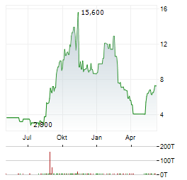 FREIGHTCAR AMERICA Aktie Chart 1 Jahr