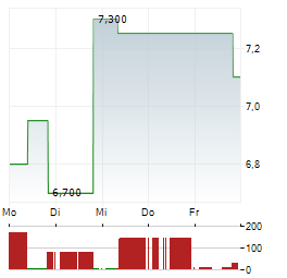 FREIGHTCAR AMERICA Aktie 5-Tage-Chart