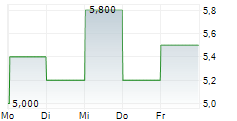 FREIGHTCAR AMERICA INC 5-Tage-Chart