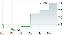 FREIGHTCAR AMERICA INC 5-Tage-Chart