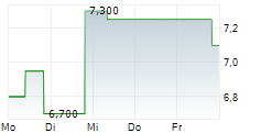 FREIGHTCAR AMERICA INC 5-Tage-Chart