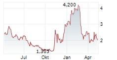 FREIGHTOS LIMITED Chart 1 Jahr