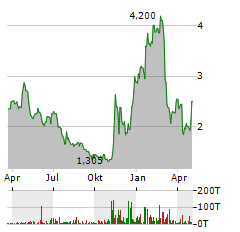 FREIGHTOS Aktie Chart 1 Jahr