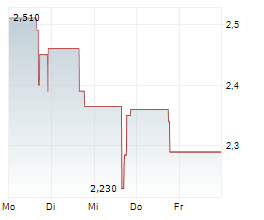 FREIGHTOS LIMITED Chart 1 Jahr